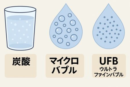 炭酸とファインバブル☆